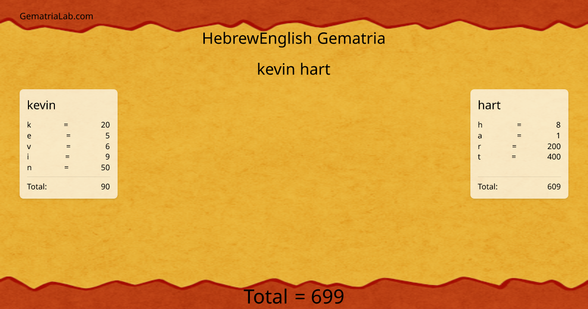kevin hart in hebrewEnglish Gematria